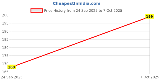 amazon.in Sundaram | A5 Sketch Book | Spiral Bound (Wiro) | 100 Pages (50 Sheets) | 21 x 14.7 cm | Plain | Pack of 3 Price History Graph from 24 Sep 2025 to 7 Oct 2025