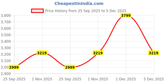 amazon.in Sunderlook Plastic Wardrobe for Storage - Multipurpose Plastic Cabinet for Storage, Foldable Wardrobes for Cloth, Collapsible Wardrobe, Cupboard for Clothes (Green L412, 12 Door) Price History Graph from 25 Sep 2025 to 5 Dec 2025