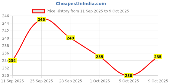 amazon.in Sundreamz ™ Portable Small Mini Rechargeable Sealing Machine for Home | Handheld Sealer & Cutter for Food Packets, Snacks, Chips, Fresh Storage, Plastic Bags USB Sealing Machine | (Multi-Colour) Price History Graph from 11 Sep 2025 to 9 Oct 2025