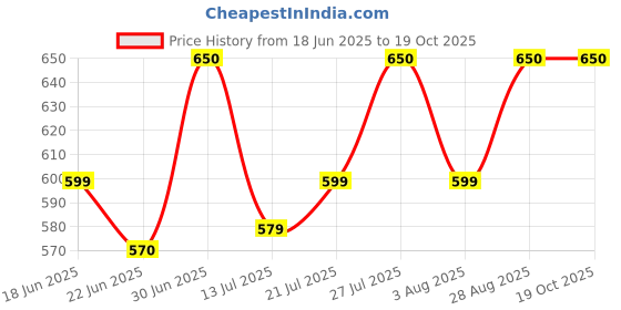 amazon.in sundried Sweet Shells/Bellam Gavvalu/sweet gavvalu/delicious sweet gavvalu/tasty snacks - 500 grms sundried Price History Graph from 18 Jun 2025 to 18 Oct 2025