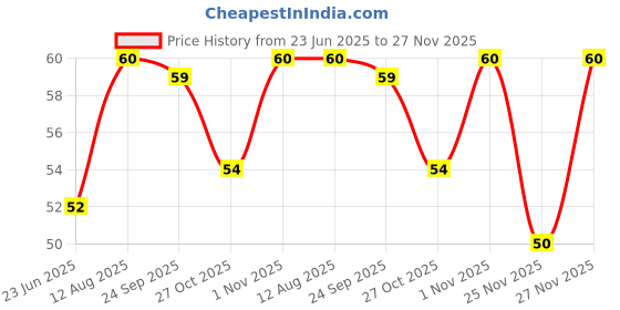 amazon.in Sundrop Chocolate Popz , Multigrain Crunchy Chocofills-125 Grams (Weight May Vary) Price History Graph from 23 Jun 2025 to 27 Nov 2025