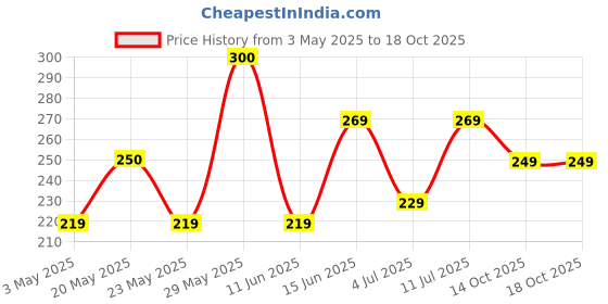 amazon.in Sundrop Cocoa nut Almond Choco Spread, 350 Grams Price History Graph from 3 May 2025 to 16 Oct 2025