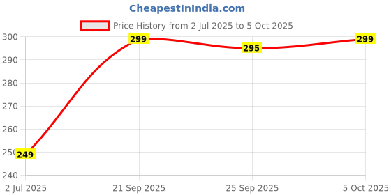 amazon.in Sundrop Cocoa Nut Hazelnut Spread, 350 gram Price History Graph from 2 Jul 2025 to 5 Oct 2025