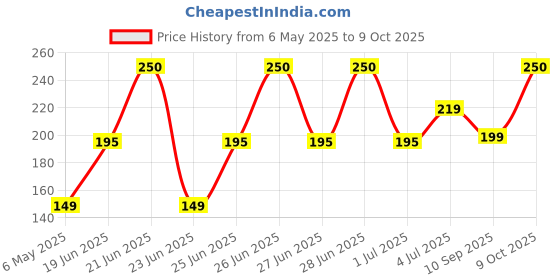 amazon.in Sundrop Cocoa Nut Rich Chocolatey Spread- 350g Price History Graph from 6 May 2025 to 9 Oct 2025