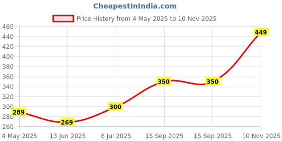 amazon.in Sundrop Cocoanut Almond Choco Spread, 350 Gram Price History Graph from 4 May 2025 to 10 Nov 2025