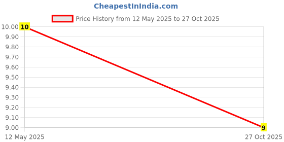 amazon.in Sundrop Duo- Peanuts Biggie bar Price History Graph from 12 May 2025 to 27 Oct 2025