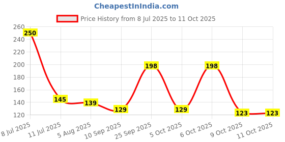 amazon.in Sundrop Heart Plain Oats, High In Protein, 1kg Price History Graph from 8 Jul 2025 to 11 Oct 2025