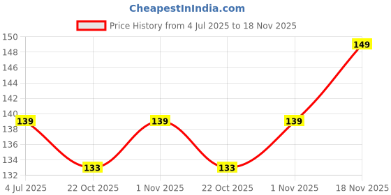 amazon.in Sundrop Nutrify Honey Roasted Oats, 250 g Price History Graph from 4 Jul 2025 to 18 Nov 2025