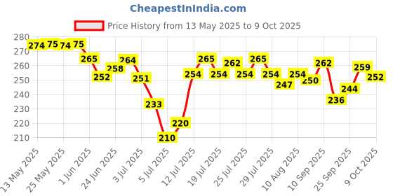 amazon.in Sundrop Peanut Butter, Creamy, 924 Grams sundrop Price History Graph from 13 May 2025 to 9 Oct 2025