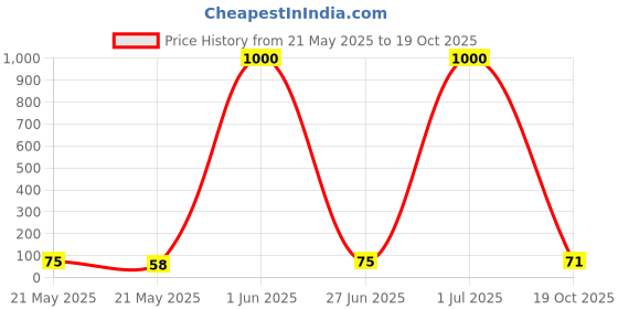 amazon.in Sundrop Peanut Butter Crunchy, 200 Gram sundrop Price History Graph from 21 May 2025 to 19 Oct 2025