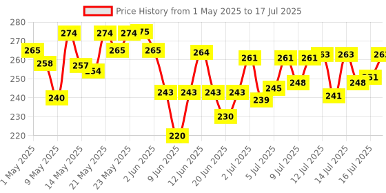 amazon.in Sundrop Peanut Butter, Crunchy, 924 grams sundrop Price History Graph from 1 May 2025 to 16 Jul 2025