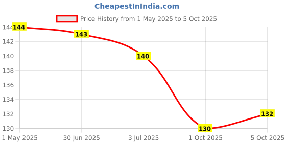 amazon.in Sundrop Peanut Butter, Crunchy, (With 10% Extra) 462 gram Price History Graph from 1 May 2025 to 5 Oct 2025