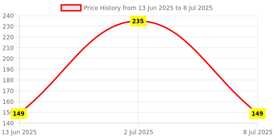 amazon.in Sundrop Peanut Butter with Honey 450g - Crunchy Price History Graph from 13 Jun 2025 to 8 Jul 2025