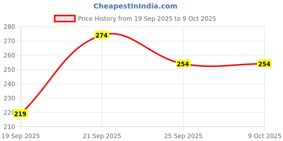amazon.in Sundrop Peanut Butter with Honey, Creamy Spread - 900g- Protein-Rich- No Added Preservatives- Nutritious Spread- Versatile- Delicious Spread sundrop Price History Graph from 19 Sep 2025 to 8 Oct 2025
