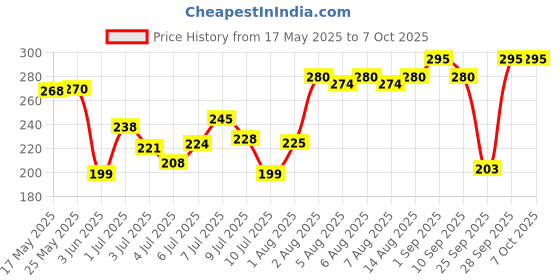 amazon.in Sundrop Peanut Butter with Honey spread- Crunchy- 900 grams- Delicious Spread- No Preservatives- Protein Rich- Nutritious Spread- Versatile- Made in India sundrop Price History Graph from 17 May 2025 to 7 Oct 2025