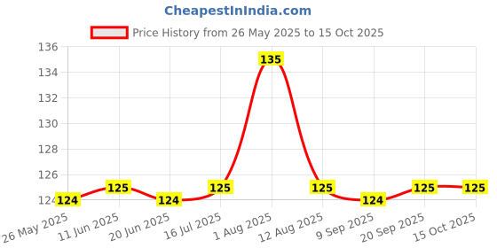 amazon.in Sundrop Peanut Butter with Jelly Jar, Grape, 340g Price History Graph from 26 May 2025 to 14 Oct 2025