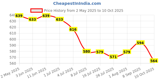 amazon.in Sundrop Superlite Advanced Oil, 3L(Offer Pack) sundrop Price History Graph from 2 May 2025 to 10 Oct 2025