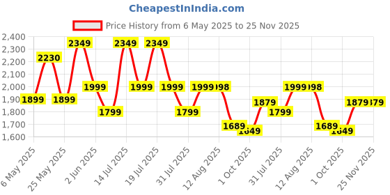 amazon.in SUNDRY Heavy-Base Stainless Steel Foldable Cloth Dryer Stand Double Rack Cloth Stands for Drying Clothes Steel (Cross) Price History Graph from 6 May 2025 to 25 Nov 2025