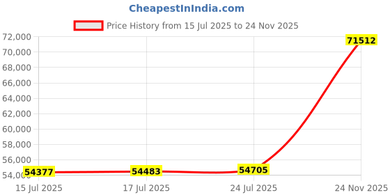 amazon.in SunF A003 ATV/UTV/Lawn-Mowers Off-Road Tire 21x7-8, 6 PR, Directional Tread (Pair of 2) Price History Graph from 15 Jul 2025 to 24 Nov 2025
