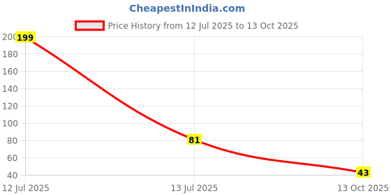 amazon.in Sunfeast All Rounder Sweet & Salty 342g Price History Graph from 12 Jul 2025 to 13 Oct 2025