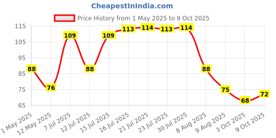 amazon.in Sunfeast All Rounder, Thin, Light & Crunchy Potato Biscuit with Chatpata Masala Flavour, 282g Price History Graph from 1 May 2025 to 9 Oct 2025