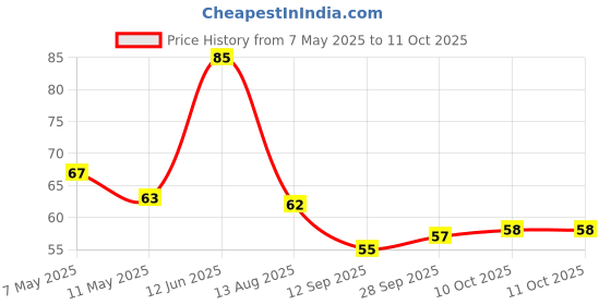 amazon.in Sunfeast Bounce Choco Cream, 372g/348g Price History Graph from 7 May 2025 to 11 Oct 2025