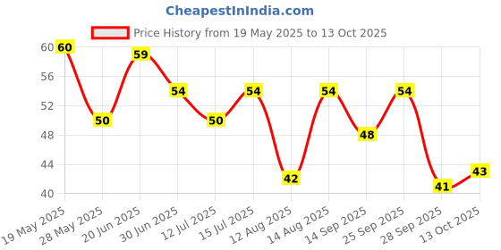 amazon.in Sunfeast Cheese Wowzers - 14 Layer Crispy Treat,128g Price History Graph from 19 May 2025 to 13 Oct 2025
