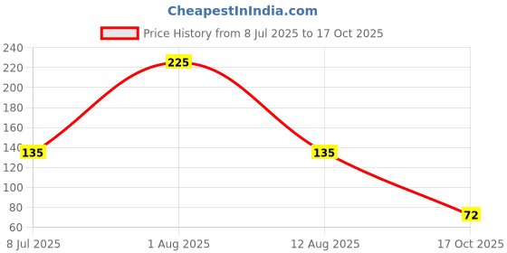 amazon.in Sunfeast Dark Fantasy Bourbon 465 gm Pouch Price History Graph from 8 Jul 2025 to 17 Oct 2025