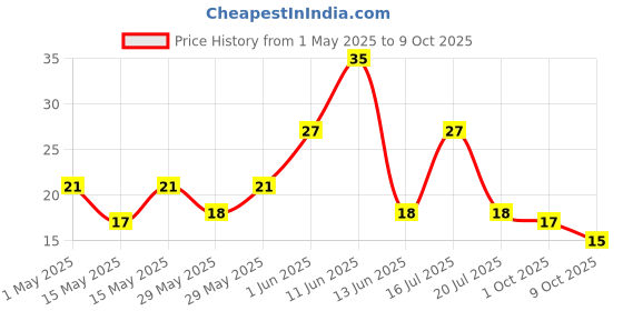 amazon.in Sunfeast Dark Fantasy Bourbon, Classic Biscuit Made With Real Chocolate, 111g sunfeast dark fantasy Price History Graph from 1 May 2025 to 9 Oct 2025