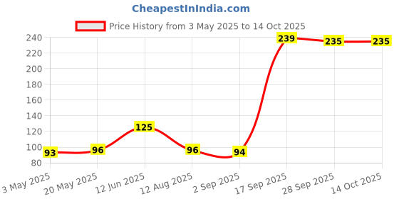 amazon.in Sunfeast Dark Fantasy Bourbon, Classic Biscuit Made With Real Chocolate, 500g Price History Graph from 3 May 2025 to 13 Oct 2025