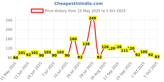amazon.in Sunfeast Dark Fantasy Choco Chip, Crunchy Chocolate Cookies Loaded with Choco Chips, 350g sunfeast dark fantasy Price History Graph from 15 May 2025 to 5 Oct 2025