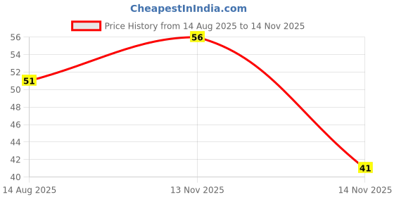 amazon.in Sunfeast Dark Fantasy Choco Creme Dark Crunch with Smooth Creme, 249 g/ 277.5 g Price History Graph from 14 Aug 2025 to 14 Nov 2025