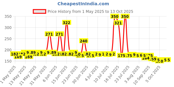 amazon.in Sunfeast Dark Fantasy Choco Fills, 471.5g Original Filled Cookies with Choco Crème | Perfect Snack Price History Graph from 1 May 2025 to 9 Oct 2025