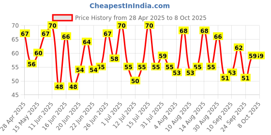 amazon.in Sunfeast Dark Fantasy Choco Nut Dipped Cookie, Choco Filled With Hazelnuts,100g. Price History Graph from 28 Apr 2025 to 8 Oct 2025