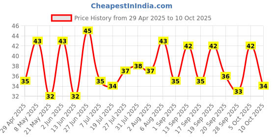 amazon.in Sunfeast Dark Fantasy Choco Nut Fills | Original Filled Cookies with Nuts, 75 g Price History Graph from 29 Apr 2025 to 5 Oct 2025