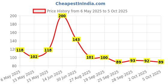 amazon.in Sunfeast Dark Fantasy Choco Rolls, 198g sunfeast dark fantasy Price History Graph from 6 May 2025 to 5 Oct 2025