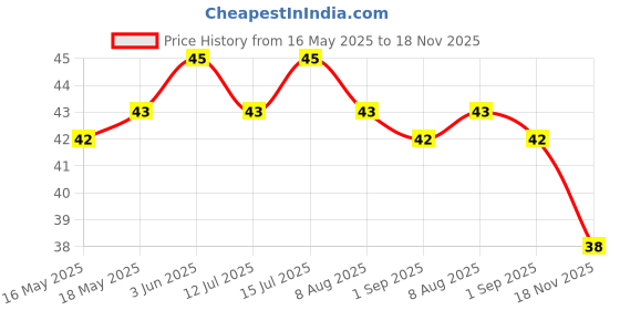 amazon.in Sunfeast Dark Fantasy Coffee Fills, 69g Pack, Original Filled Cookie with Coffee Flavour sunfeast dark fantasy Price History Graph from 16 May 2025 to 18 Nov 2025