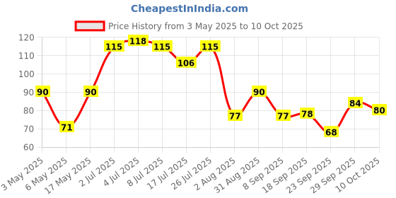 amazon.in Sunfeast Dark Fantasy Crème, Made With Real Chocolate, 415g Price History Graph from 3 May 2025 to 10 Oct 2025