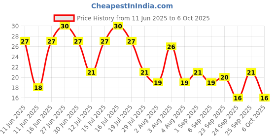 amazon.in Sunfeast Dark Fantasy Crème, Made With Real Chocolate, 83g sunfeast dark fantasy Price History Graph from 11 Jun 2025 to 6 Oct 2025