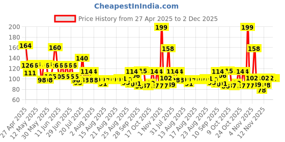 amazon.in Sunfeast Dark Fantasy Dark Fantasy Choco Fills, 300g sunfeast dark fantasy Price History Graph from 27 Apr 2025 to 2 Dec 2025