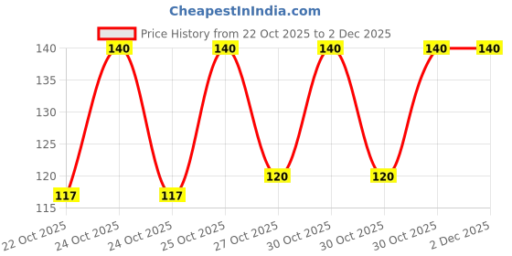 amazon.in Sunfeast Dark Fantasy Sandwich Crème Biscuit, Vanilla, 462.5 gm Price History Graph from 22 Oct 2025 to 2 Dec 2025