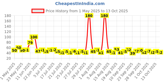 amazon.in Sunfeast Dark Fantasy Vanilla Crème, 249g, Dark Crunchy Biscuit with Smooth Vanilla Crème sunfeast dark fantasy Price History Graph from 1 May 2025 to 13 Oct 2025