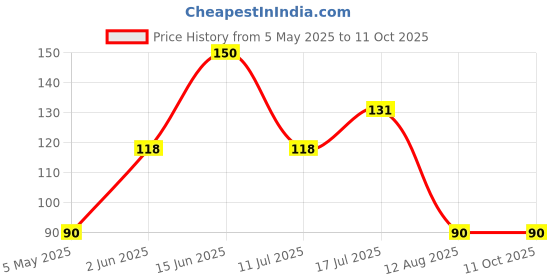 amazon.in Sunfeast Dark Fantasy Vanilla Crème, 415g, Dark Crunchy Biscuit with Smooth Vanilla Crème Price History Graph from 5 May 2025 to 11 Oct 2025