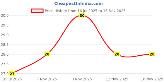 amazon.in Sunfeast Dark Fantasy Vanilla Milkshake 150ml Price History Graph from 16 Jul 2025 to 15 Nov 2025