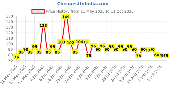 amazon.in Sunfeast Dark Fantasy Yumfills Whoopie Pie, Chocolate Chip, 253g Price History Graph from 11 May 2025 to 10 Oct 2025