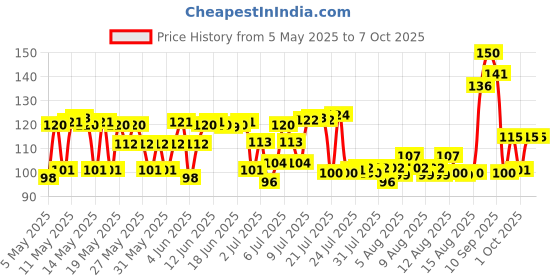 amazon.in Sunfeast Farmlite 5 Seed Digestive Biscuit | High Fibre | Goodness of 5 Power Seeds & Wheat Fibre | 800g Price History Graph from 5 May 2025 to 7 Oct 2025