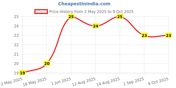 amazon.in Sunfeast Farmlite Digestive High Fibre 100 gram+33 gram EXTRA, With Goodness Of Wholewheat, Digestive Biscuit - Digestive High Fibre, Wholewheat, Vanilla Price History Graph from 2 May 2025 to 9 Oct 2025