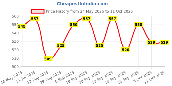 amazon.in Sunfeast Farmlite Oats and Almonds Bundle Pack, 900 g Price History Graph from 24 May 2025 to 10 Oct 2025