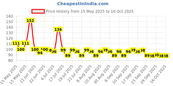 amazon.in Sunfeast Farmlite Oats & Almonds Cookies 300gm Price History Graph from 15 May 2025 to 15 Oct 2025