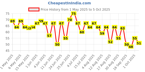 amazon.in Sunfeast Farmlite Oats with Almonds cookies Biscuits, 150g sunfeast farmlite Price History Graph from 1 May 2025 to 5 Oct 2025